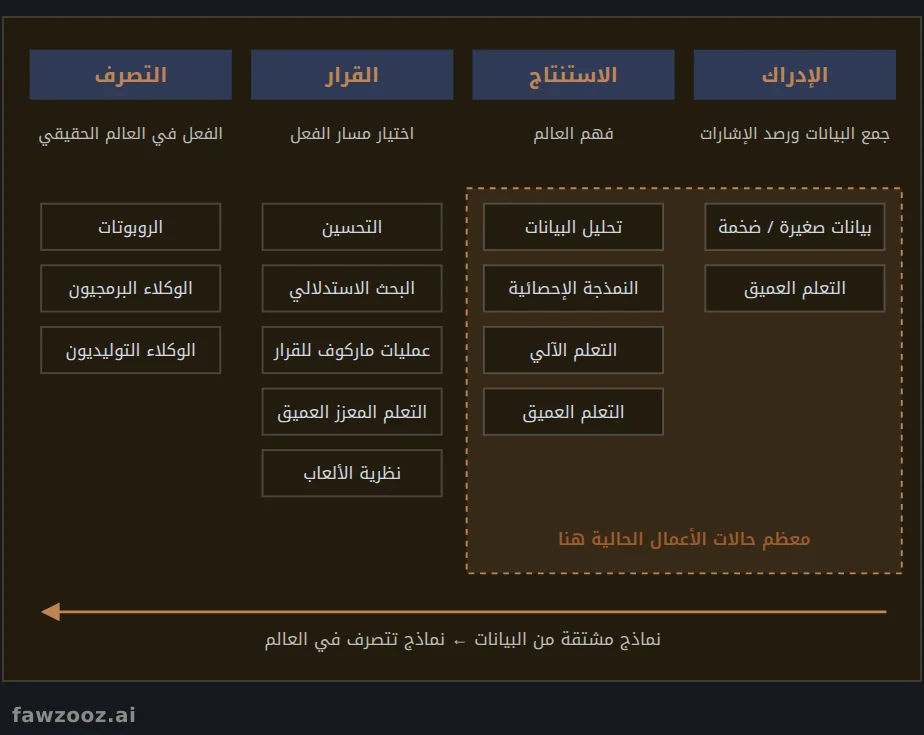 الذكاء الاصطناعي لمؤسسات الأعمال: المهام والتقنيات