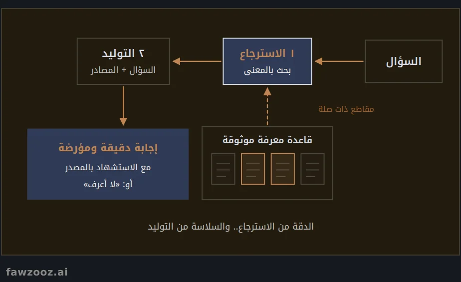 التوليد المعزز بالاسترجاع