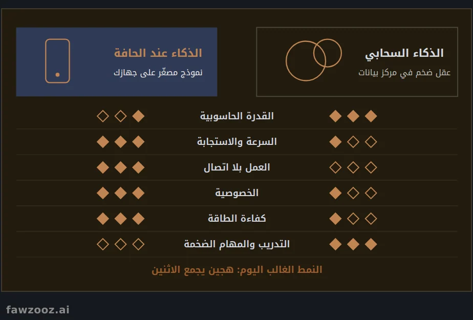 الذكاء السحابي مقابل الذكاء عند الحافة