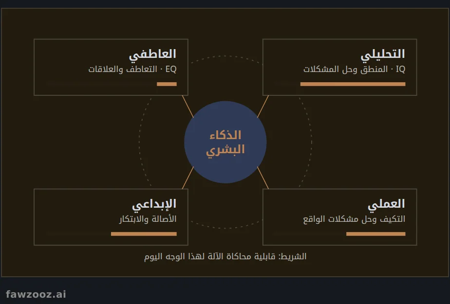 الوجوه الأربعة للذكاء البشري وقابلية محاكاتها آلياً