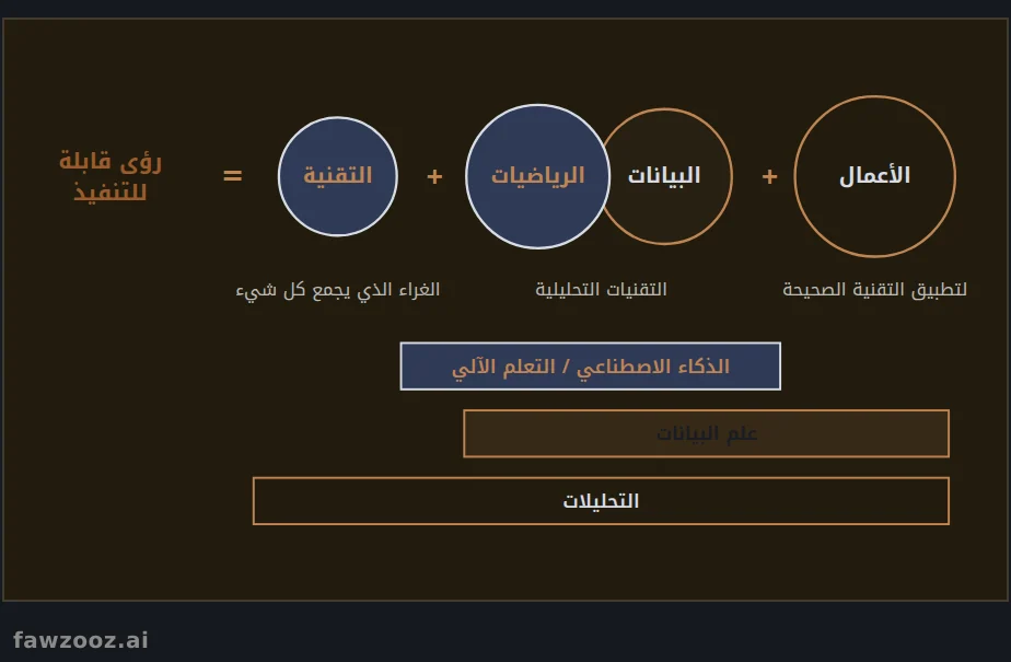 التحليلات أداة لحل مشكلات العمل: الركائز الأربع