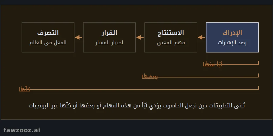 تطبيقات الذكاء الاصطناعي: حين يؤدي الحاسوب مهمة أو أكثر من المهام الأربع