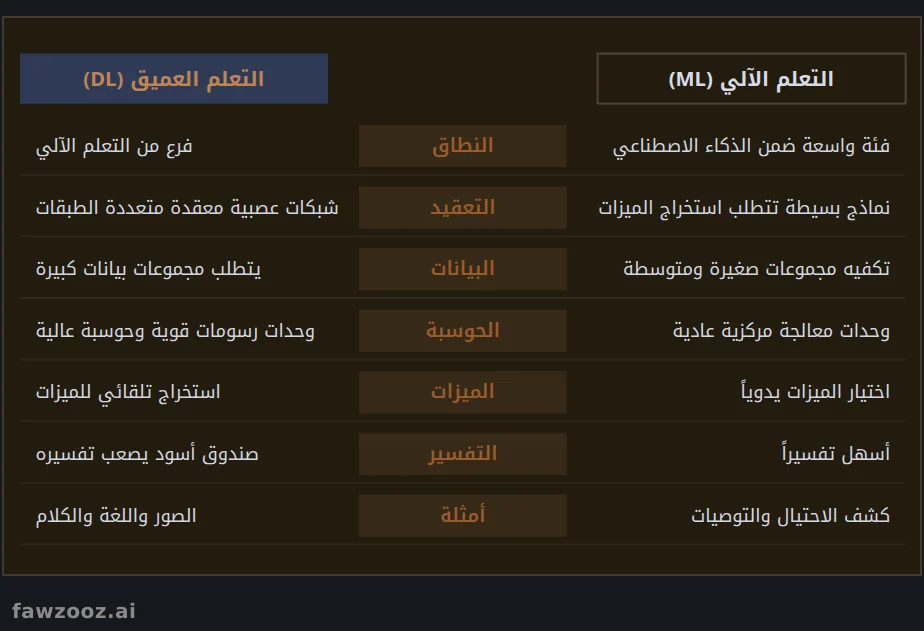 التعلم الآلي مقابل التعلم العميق