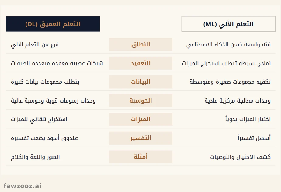 التعلم الآلي مقابل التعلم العميق