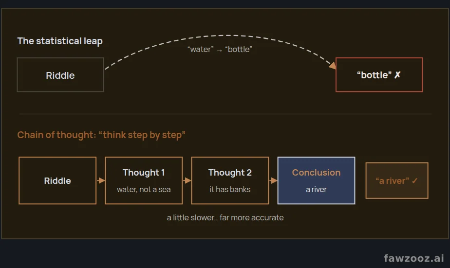 From statistical speed to logical depth