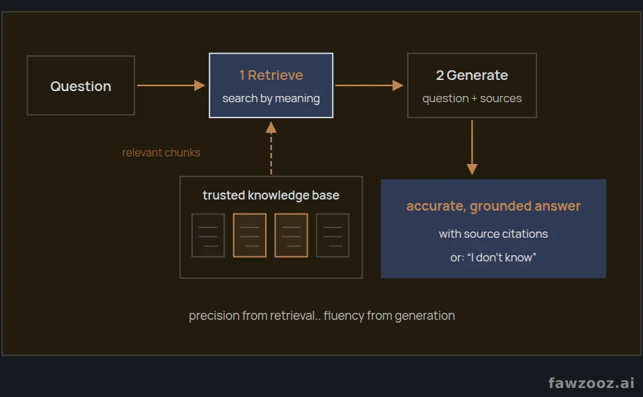 Retrieval-Augmented Generation