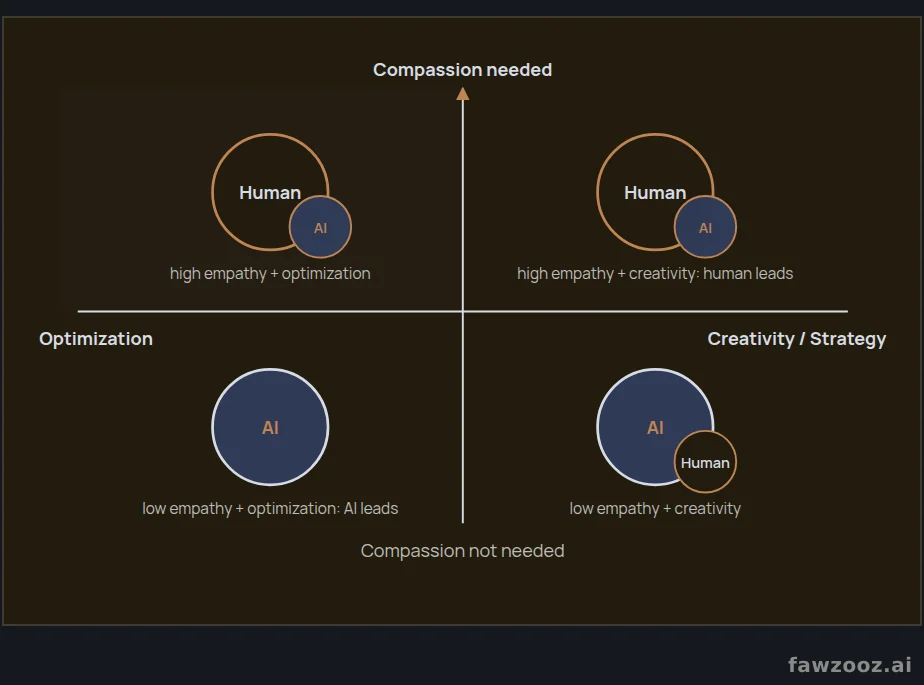 The key axes for dividing tasks between humans and AI