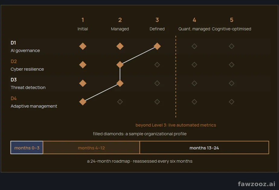 The Unified Cognitive Security Maturity Model (UCSMM): four dimensions, five Levels