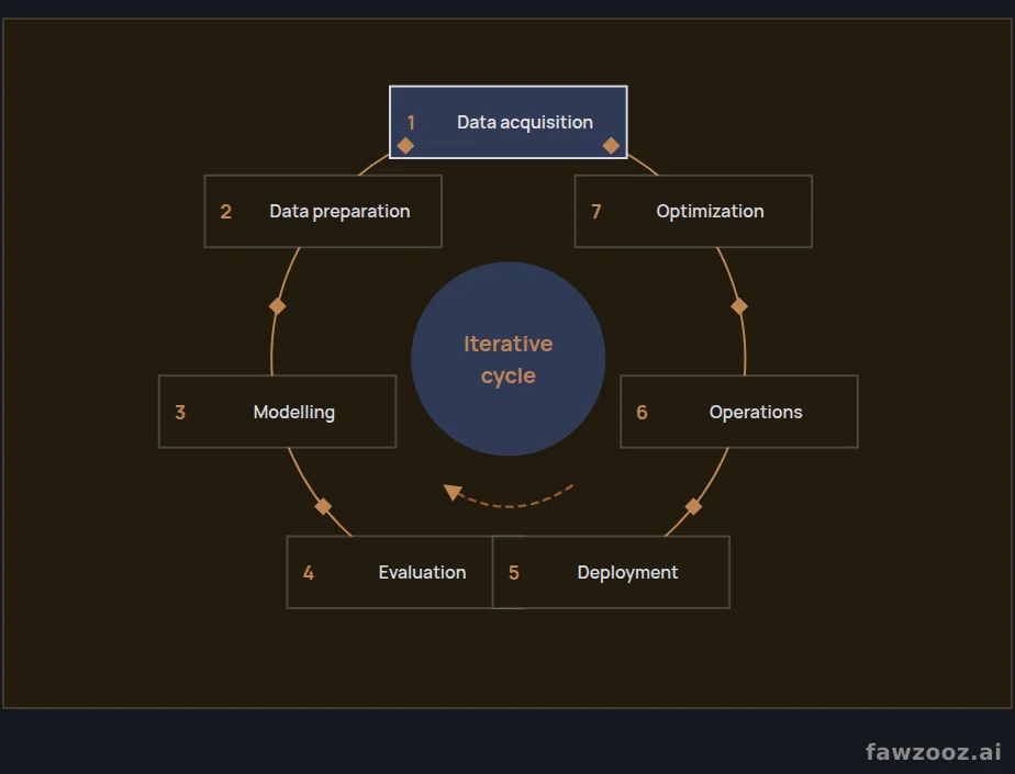 The data science lifecycle