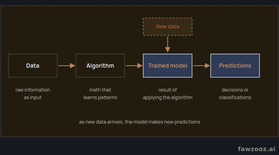 AI workflow: from data to predictions