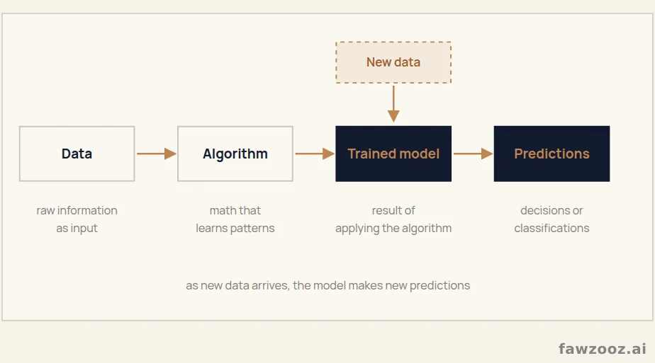 AI workflow: from data to predictions