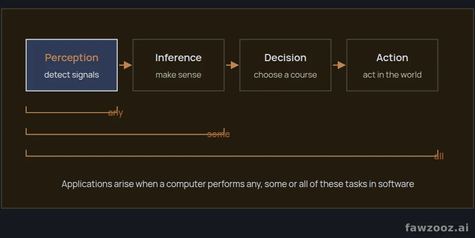 AI applications: when a computer performs one or more of the four tasks