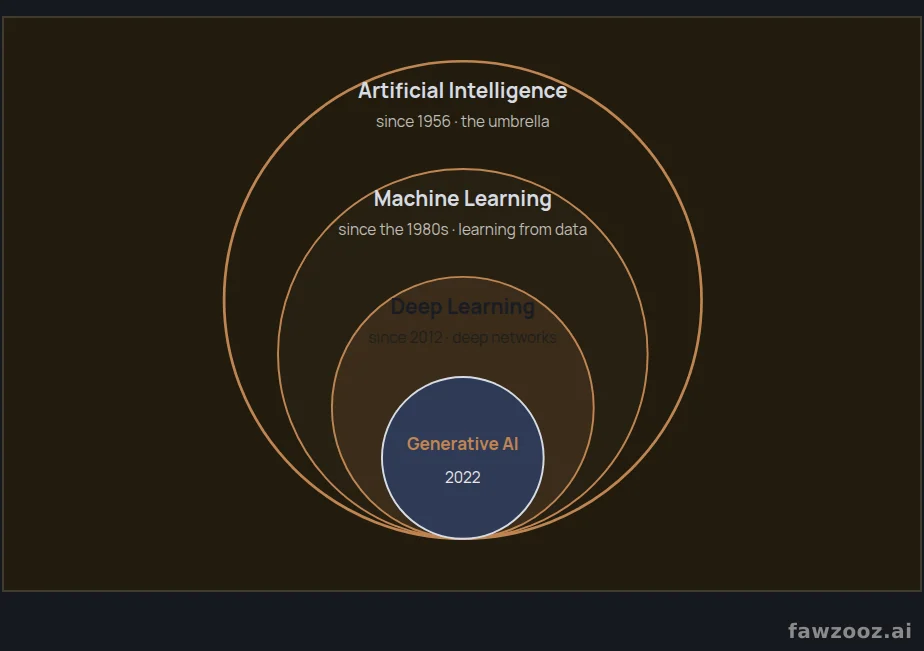 Nested circles: from artificial intelligence to generative AI