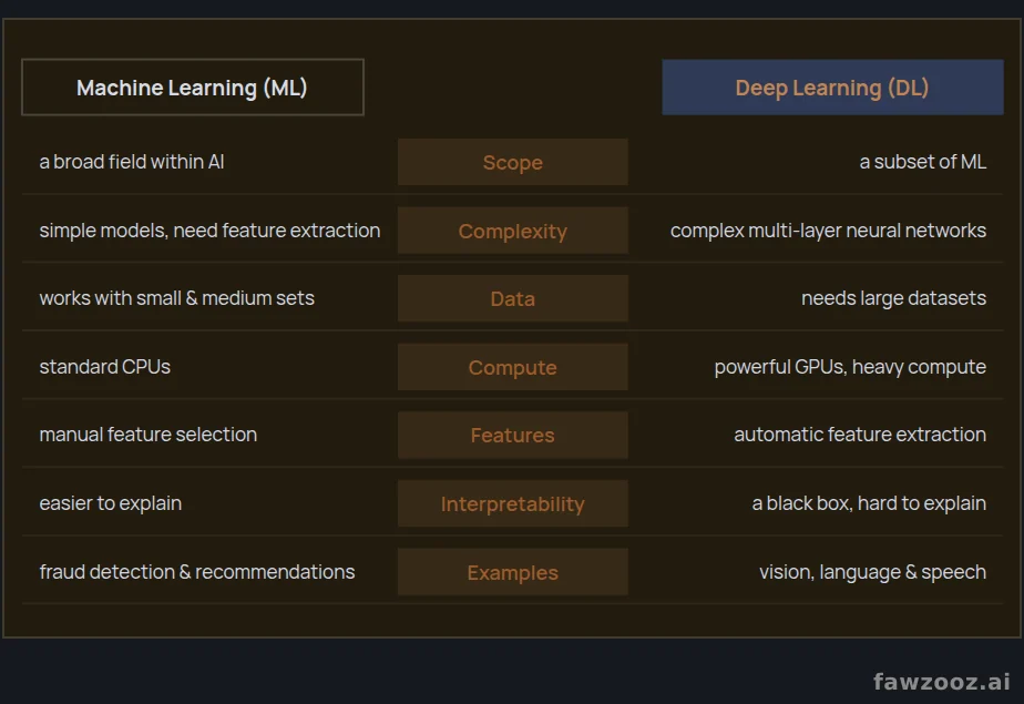 Machine learning vs. deep learning