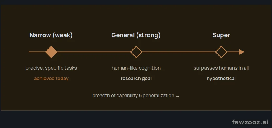 Types of AI by capability