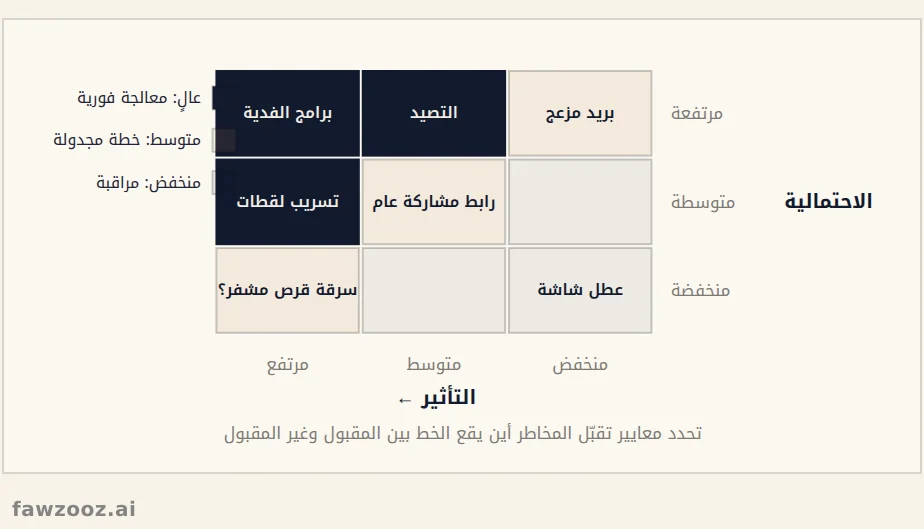 مصفوفة الاحتمالية والتأثير بأمثلة من الصناعات الإبداعية