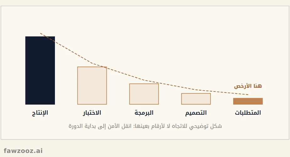 كلما تأخر اكتشاف الثغرة ارتفعت تكلفة إصلاحها