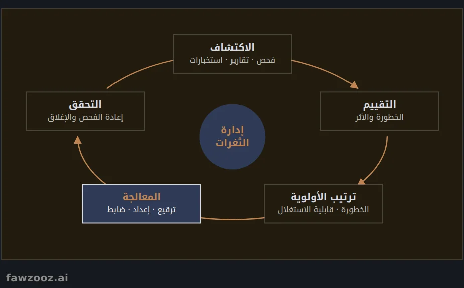 دورة إدارة الثغرات
