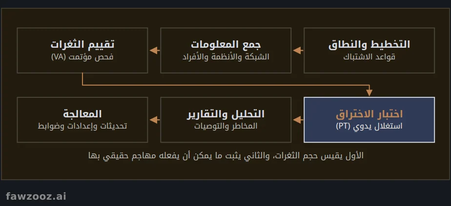 مراحل تقييم الثغرات واختبار الاختراق (VAPT)