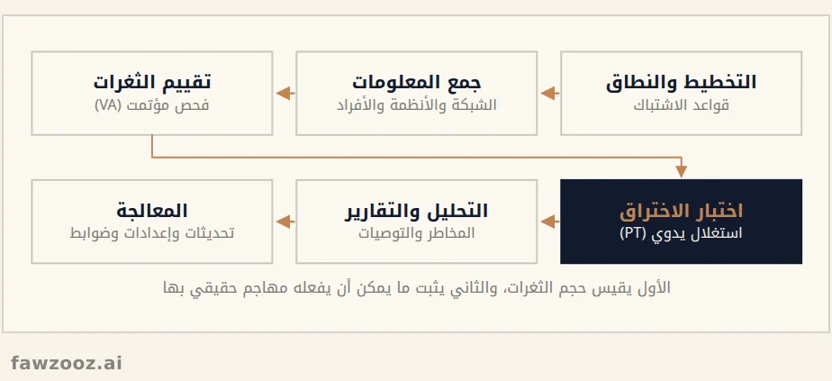 مراحل تقييم الثغرات واختبار الاختراق (VAPT)