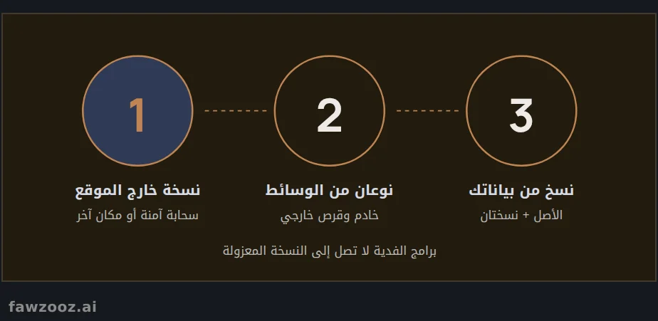 قاعدة النسخ الاحتياطي 3-2-1