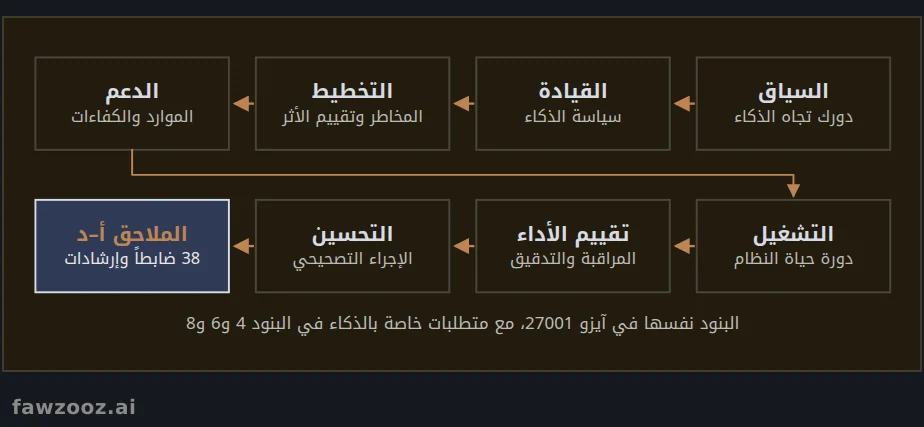 بنية آيزو 42001:2023: البنود من 4 إلى 10 والملاحق