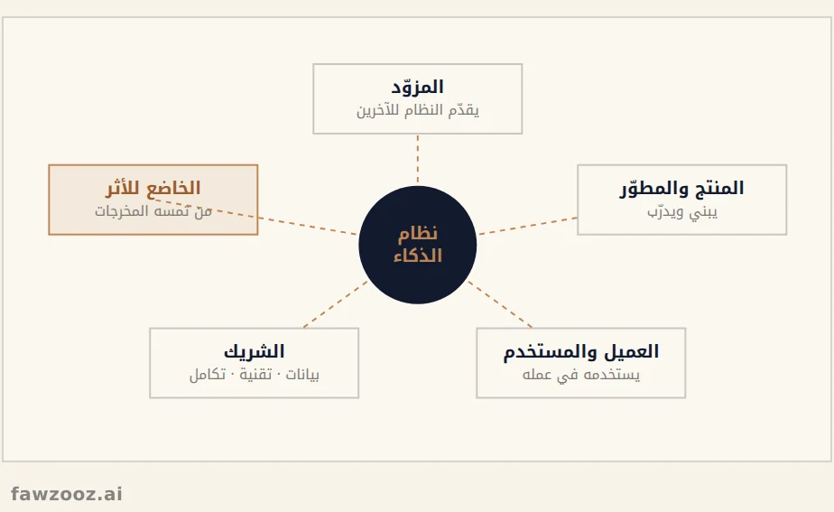 أدوار المؤسسة تجاه نظام الذكاء الاصطناعي