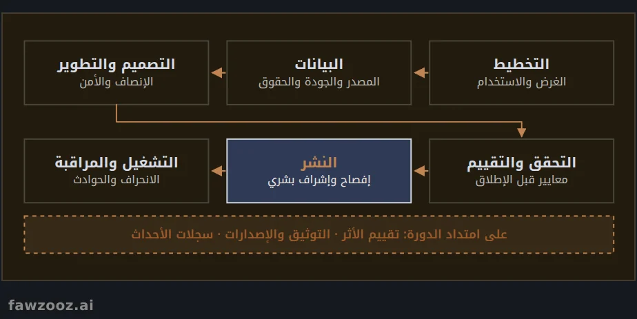 الحوكمة عبر دورة حياة نظام الذكاء الاصطناعي
