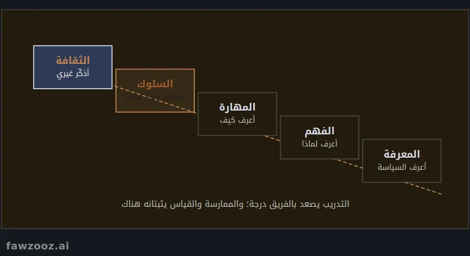 من المعرفة إلى السلوك: سلم برنامج التوعية
