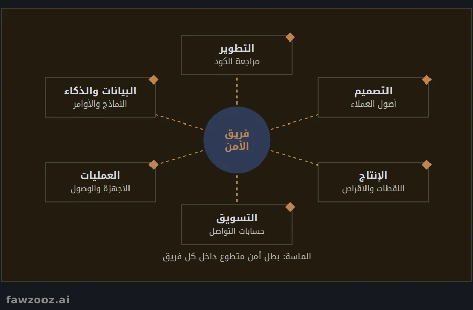 شبكة أبطال الأمن: خبرة الأمن داخل كل فريق