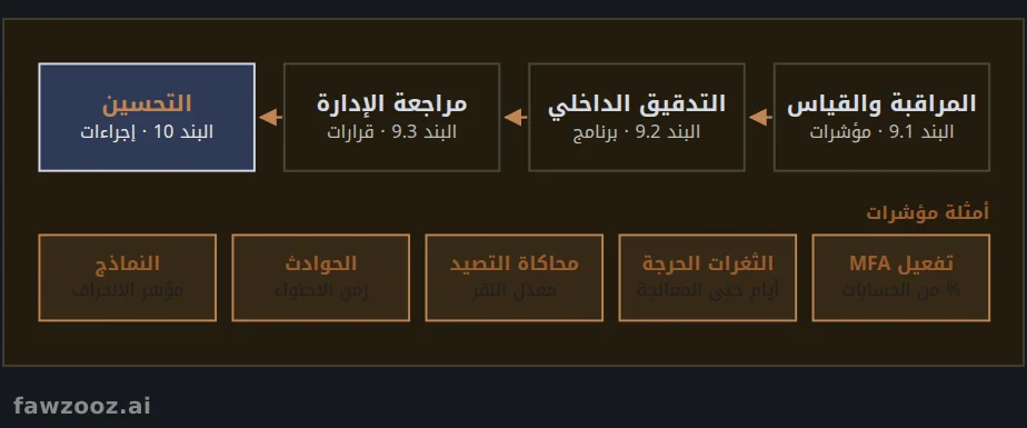 تقييم الأداء: من القياس إلى قرار الإدارة