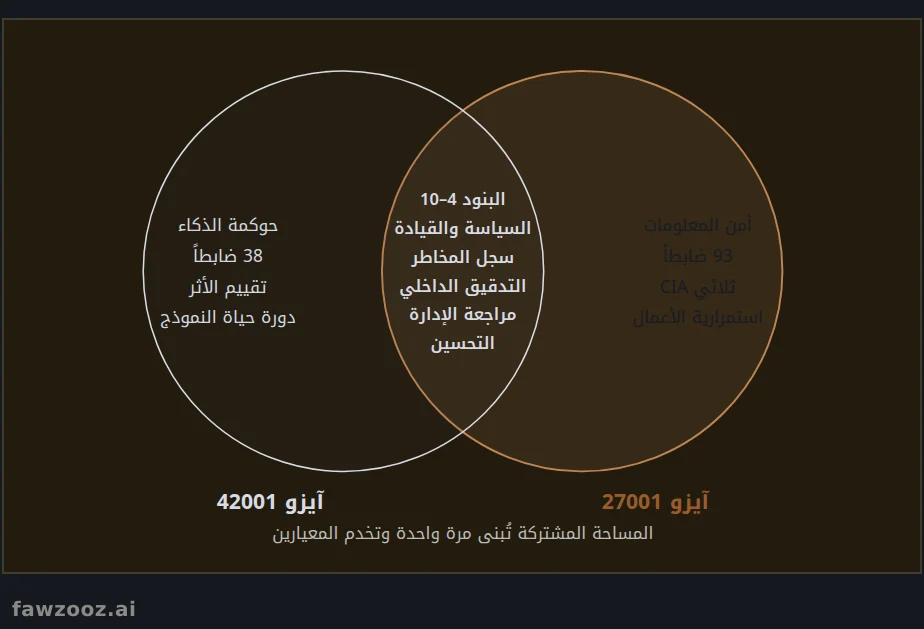 النظام المتكامل: ما يتشاركه آيزو 27001 وآيزو 42001