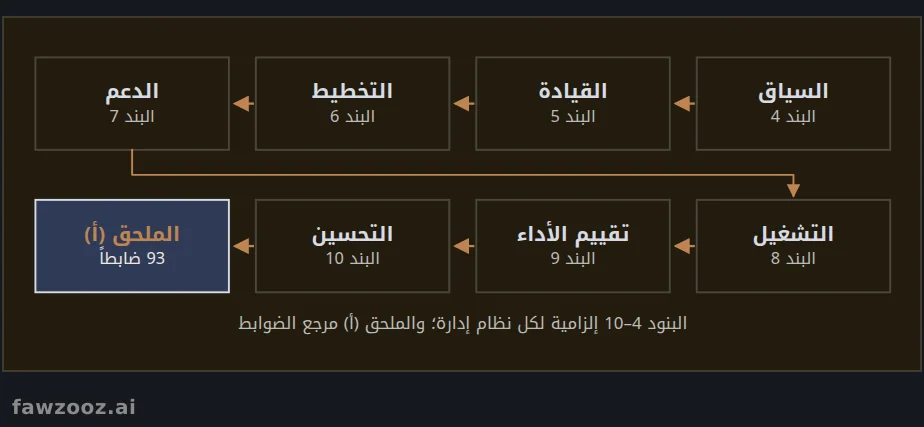 بنية آيزو 27001:2022: البنود من 4 إلى 10 والملحق (أ)