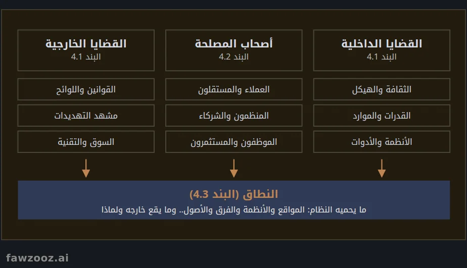 السياق يحدد النطاق: القضايا الداخلية والخارجية وأصحاب المصلحة