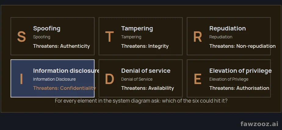 The STRIDE threat classification model