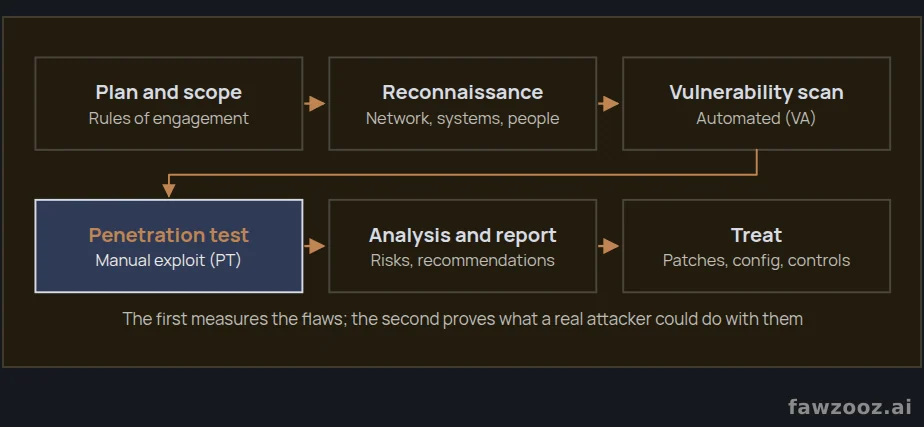 Stages of vulnerability assessment and penetration testing (VAPT)