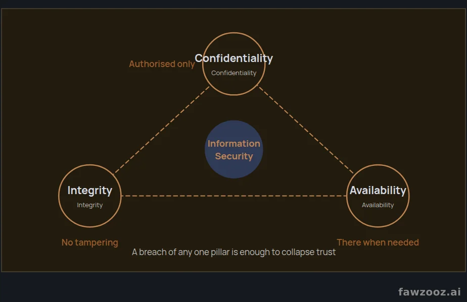 The CIA triad: the three pillars of information security