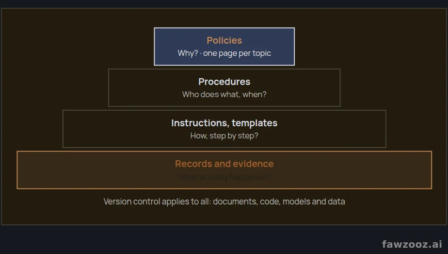 The documented information pyramid