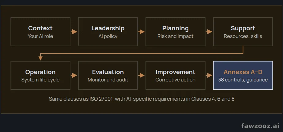 Structure of ISO 42001:2023: Clauses 4 to 10 and annexes