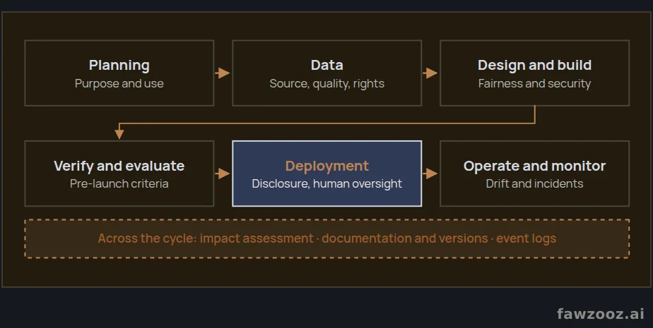 Governance across the AI system life cycle