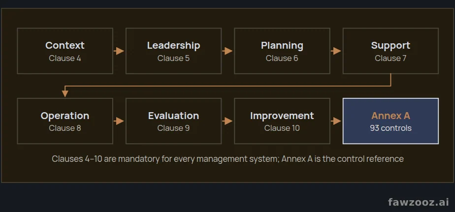 Structure of ISO 27001:2022: Clauses 4 to 10 and Annex A