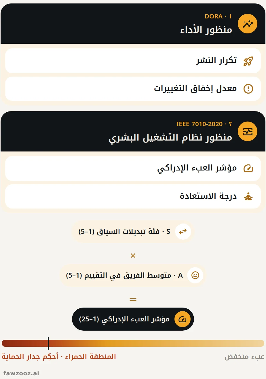اللوحتان المزدوجتان: يُقرأ الأداء وصحة الإنسان جنباً إلى جنب.