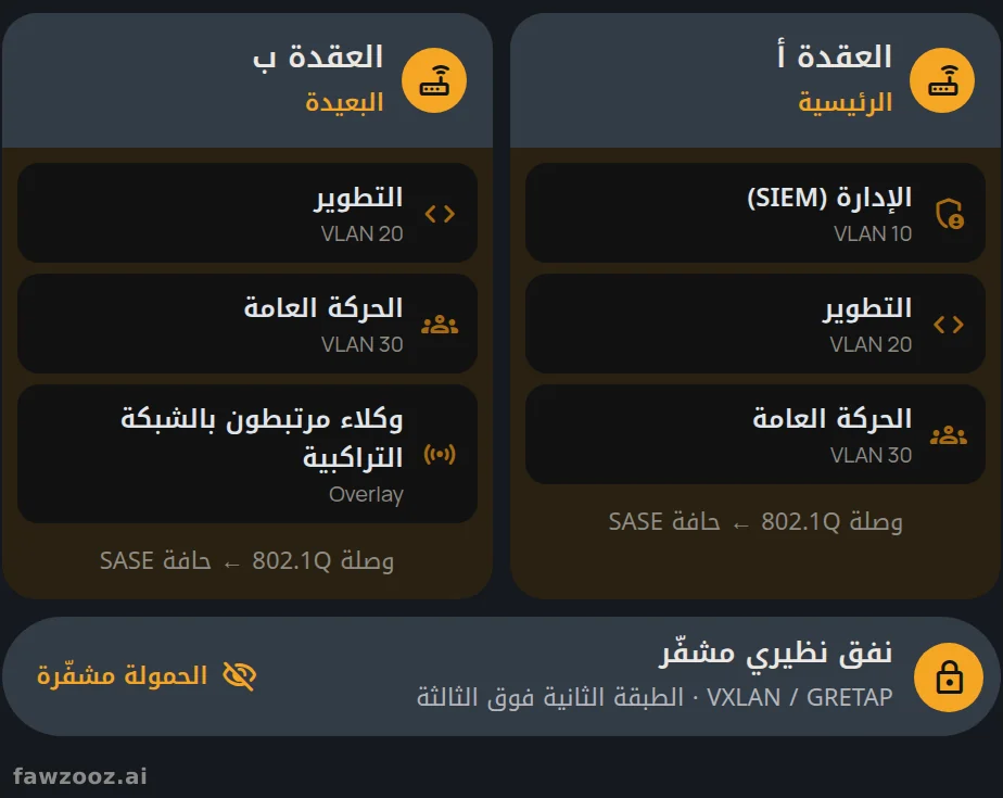 التقارب الهجين: مناطق 802.1Q المحلية تُنقل عبر الطبقة التراكبية الثالثة المشفّرة بتغليف الطبقة الثانية (VXLAN/GRETAP) أو بربطها بشبكات فرعية موجَّهة.