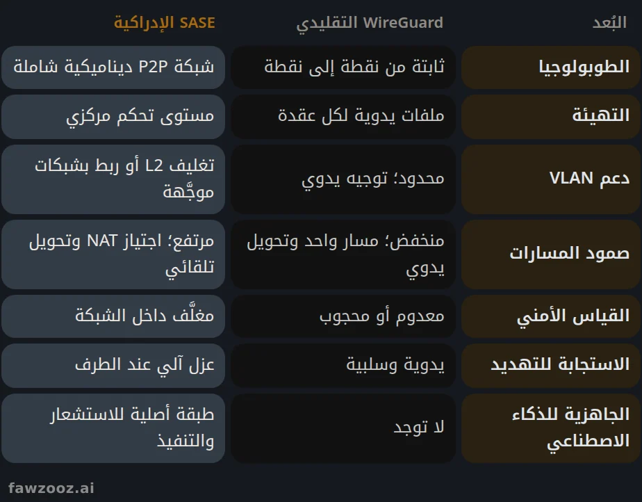 مقارنة معمارية مع نشر تقليدي لشبكة تراكبية من نقطة إلى نقطة.