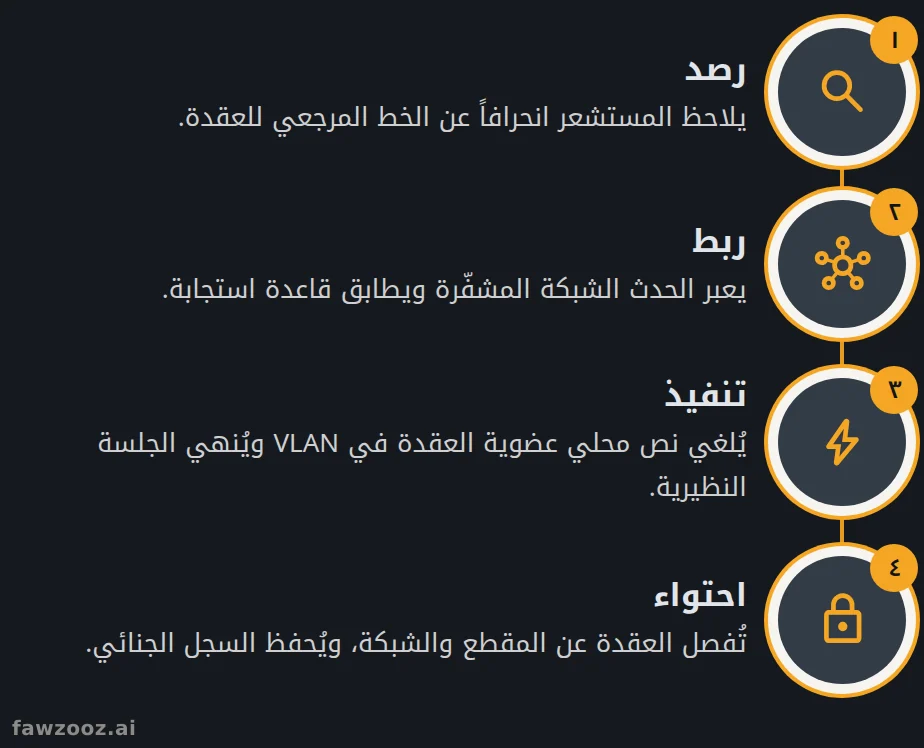 مسار العزل الآلي للتهديدات، يُنفَّذ بالكامل داخل الشبكة التراكبية.