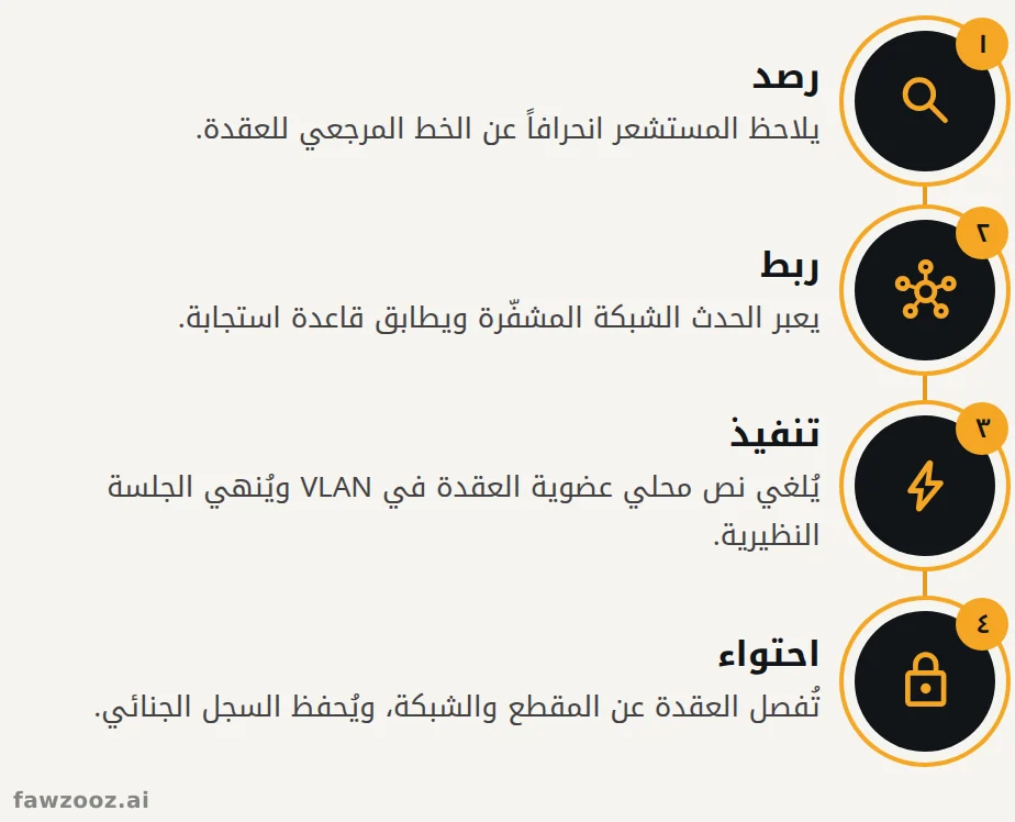 مسار العزل الآلي للتهديدات، يُنفَّذ بالكامل داخل الشبكة التراكبية.
