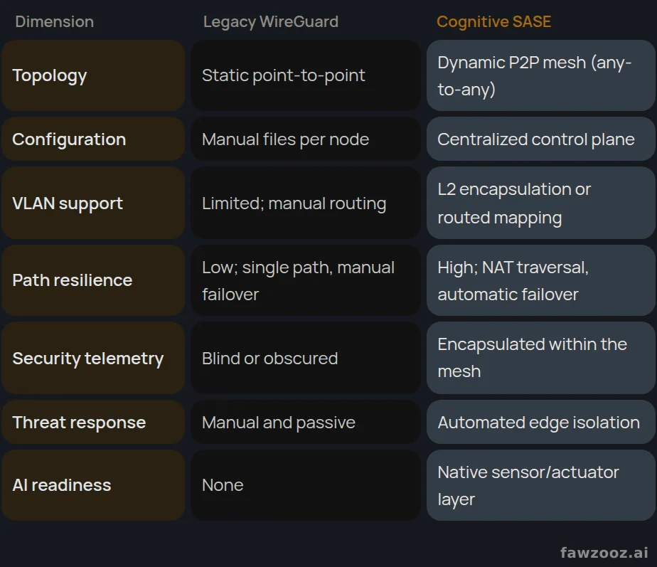 Architectural comparison against a conventional point-to-point overlay deployment.