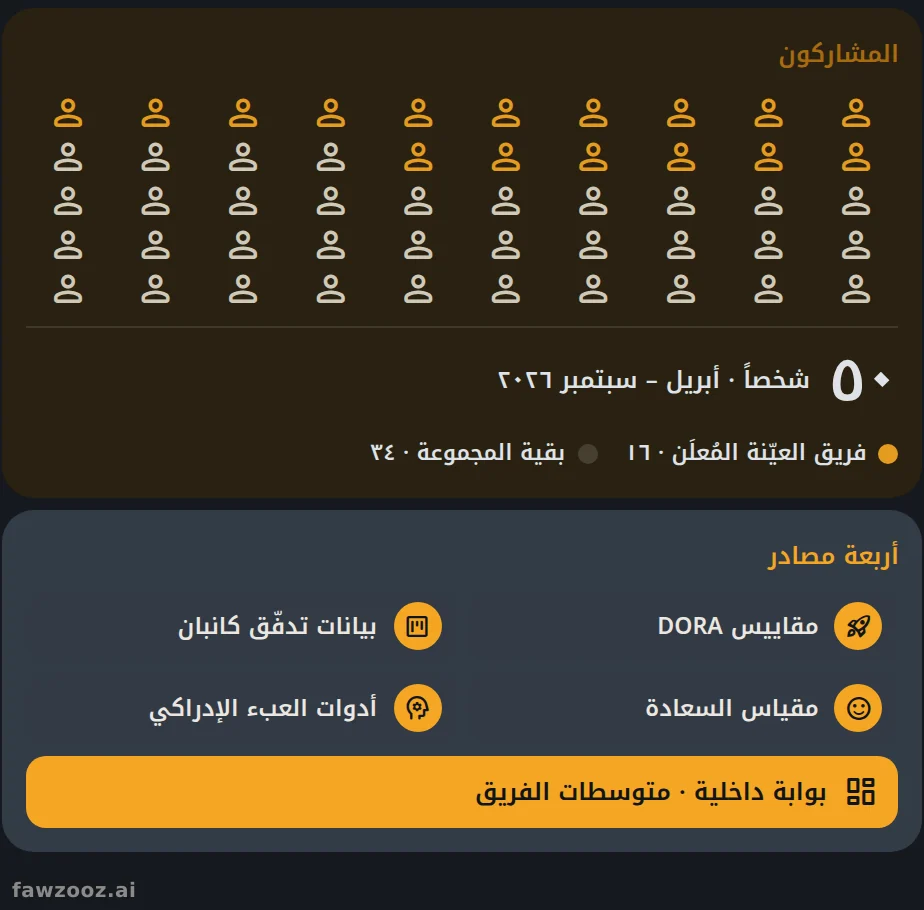 الحالة الميدانية: خمسون مشاركاً، وفريق عيّنة مُعلَن من ستة عشر شخصاً، وأربعة مصادر بيانات تغذّي بوابة واحدة.