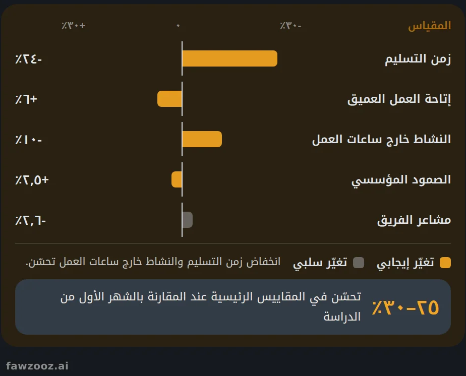 فريق العيّنة، الشهر الأخير مقابل المتوسط طويل الأمد (المقاييس المُعلنة بنسب مئوية فقط).