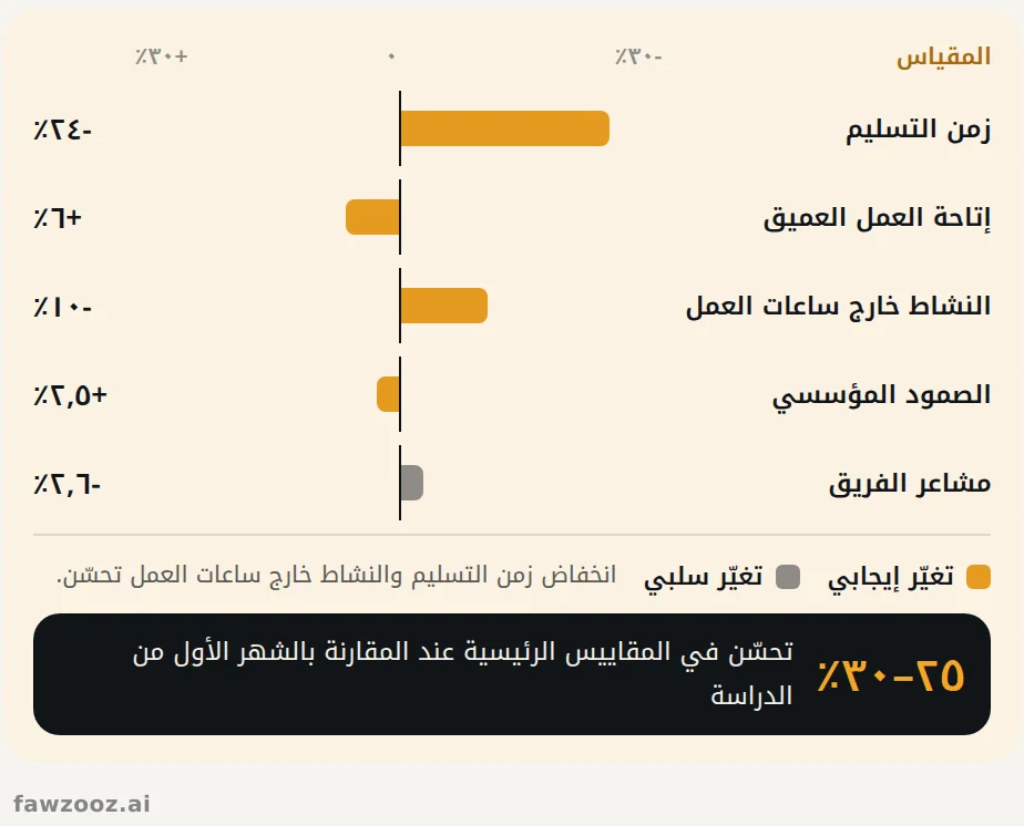 فريق العيّنة، الشهر الأخير مقابل المتوسط طويل الأمد (المقاييس المُعلنة بنسب مئوية فقط).